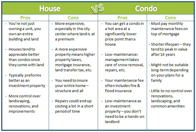 House vs condo